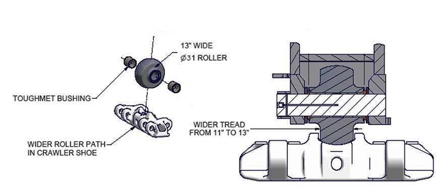 13″ lower roller with wider tread (11″ to 13″) and ToughMet bushing — documented at 30,000 hours.
